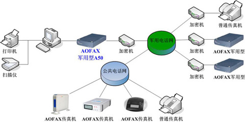 功能介绍AOFAX军用型A50--AOFAX数码传真,电子传真,传真服务器,网络传真 .